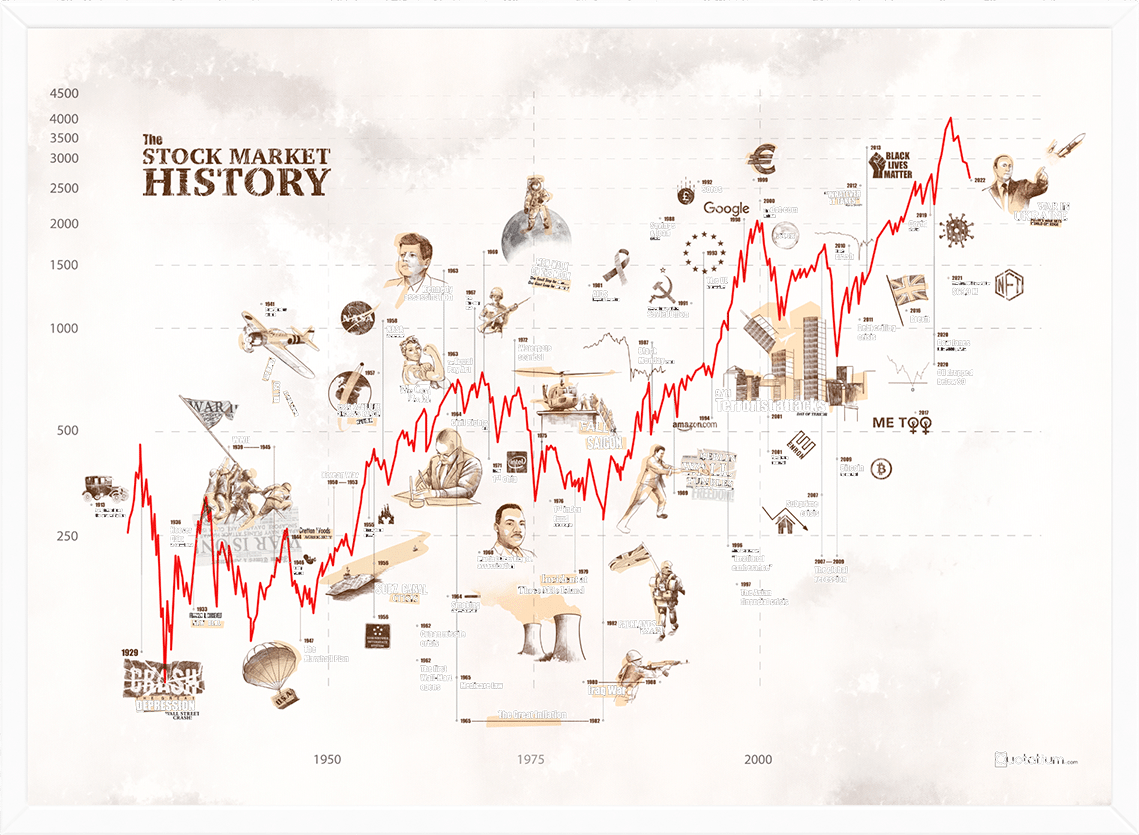 STOCK MARKET HISTORY POSTER