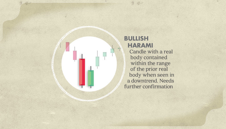 the bullish harami japanese candelstick. japan chart poster